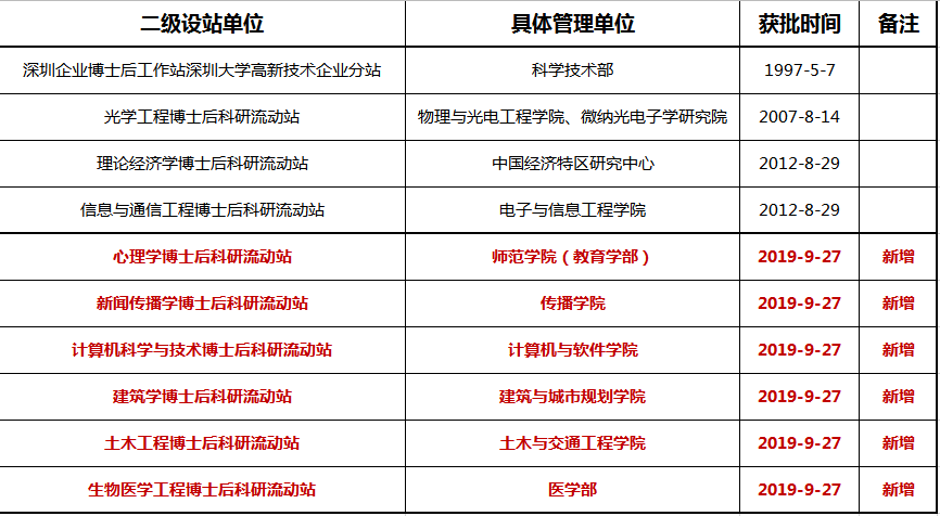 Shenzhen University adds 6 new post-doc centers, the highest increase among tertiary institutions in China