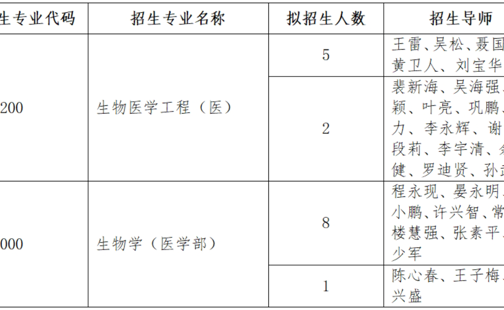 2024年生物医学工程（医）及生物学（医学部）博士研究生招生工作（第二轮）实施细则